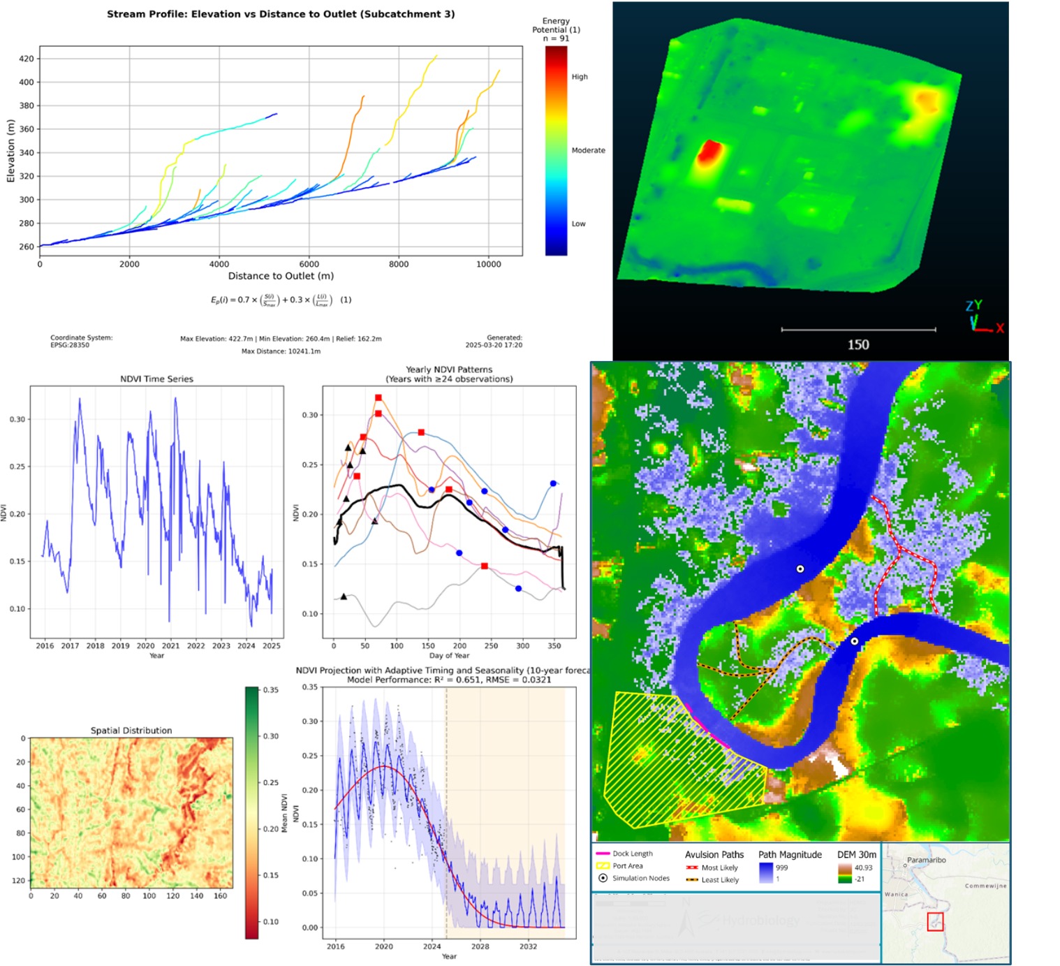 Advanced GIS Analysis services