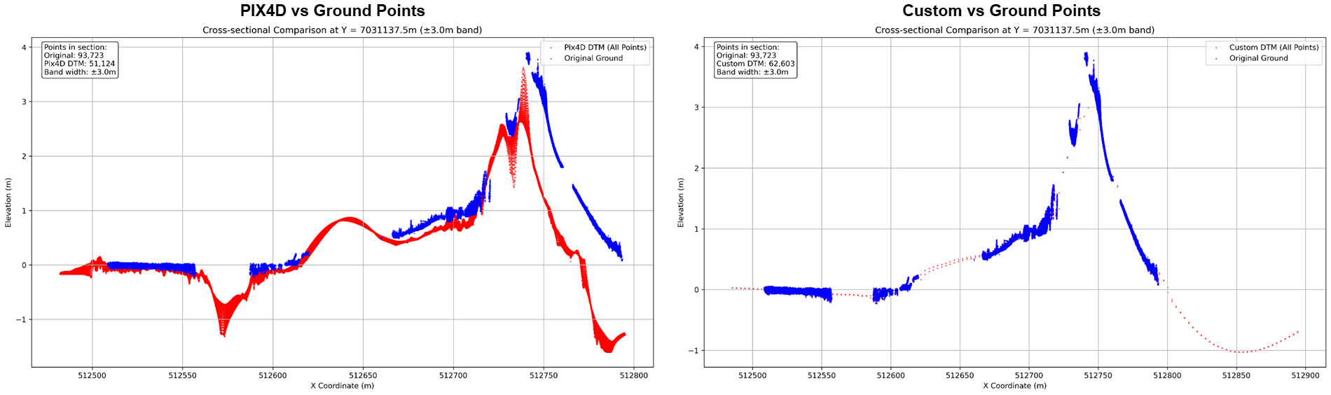 Cross-sectional comparison between PIX4D DTM and Custom DTM against ground points